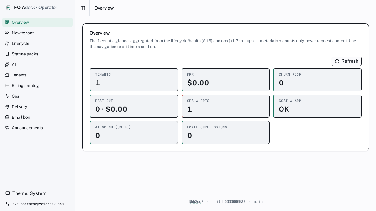 Overview: the fleet at a glance — tenants, MRR, churn risk, past-due bills, ops alerts, cost alarm, AI spend, and email suppressions in one strip.